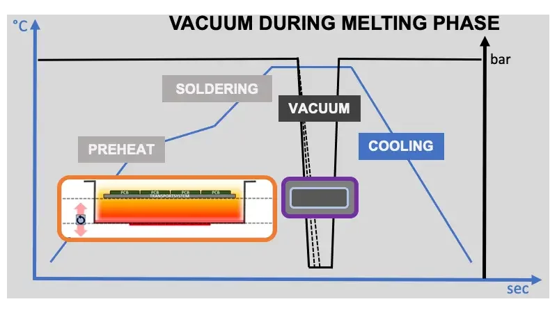 vacuum during melting phase