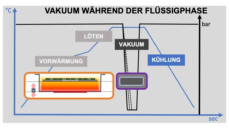 Vakuum während flüssig phase